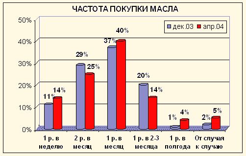 Рефераты | Рефераты по менеджменту | Анализ регионального рынка подсолнечного масла (Ростовская область)