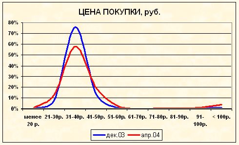 Рефераты | Рефераты по менеджменту | Анализ регионального рынка подсолнечного масла (Ростовская область)