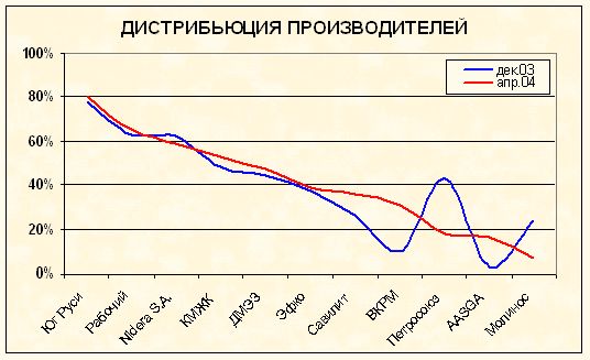 Рефераты | Рефераты по менеджменту | Анализ регионального рынка подсолнечного масла (Ростовская область)