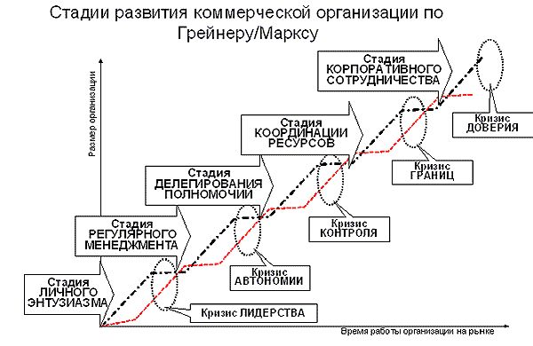 Рефераты | Рефераты по менеджменту | Закономерности организационных изменений