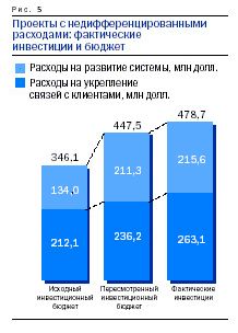 Рефераты | Рефераты по менеджменту | Скрытый потенциал капиталовложений