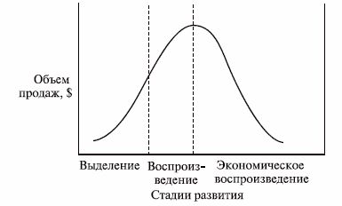 Рефераты | Рефераты по менеджменту | Экономическая жизнь товарного знака