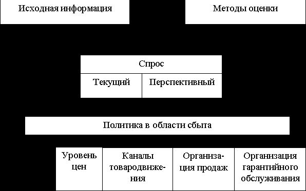 Рефераты | Рефераты по менеджменту | Оценка конкурентоспособности сотового телефона и разработка маркетингового исследования