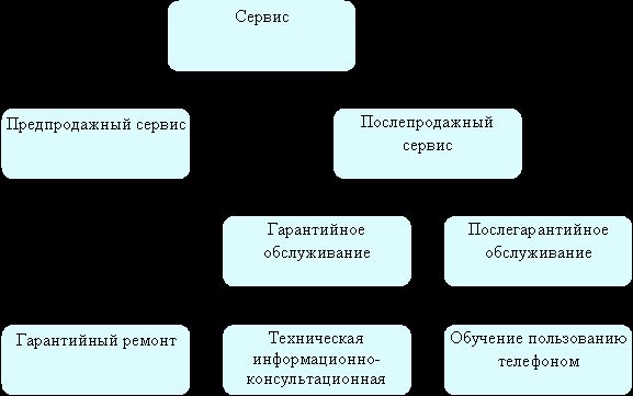 Рефераты | Рефераты по менеджменту | Оценка конкурентоспособности сотового телефона и разработка маркетингового исследования