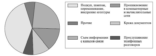 Рефераты | Рефераты по менеджменту | Разведка и контрразведка как инструменты снижения тактических рисков и управления конкурентными ситуациями