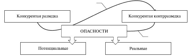 Рефераты | Рефераты по менеджменту | Разведка и контрразведка как инструменты снижения тактических рисков и управления конкурентными ситуациями