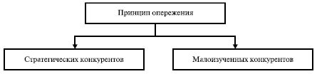 Рефераты | Рефераты по менеджменту | Модели и типы конкурентных ситуаций. Симметричные и асимметричные конкурентные ситуации