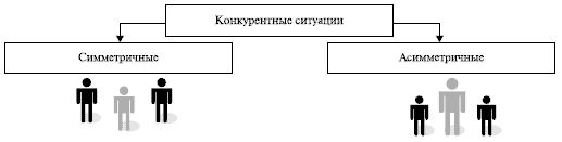 Рефераты | Рефераты по менеджменту | Модели и типы конкурентных ситуаций. Симметричные и асимметричные конкурентные ситуации