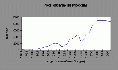 Рефераты | Рефераты по москвоведению | Население Москвы и Московского столичного региона