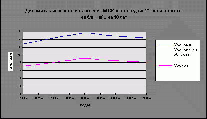 Рефераты | Рефераты по москвоведению | Население Москвы и Московского столичного региона