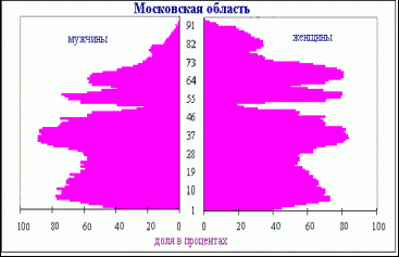 Рефераты | Рефераты по москвоведению | Население Москвы и Московского столичного региона
