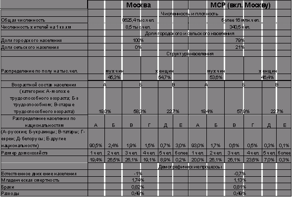 Рефераты | Рефераты по москвоведению | Население Москвы и Московского столичного региона