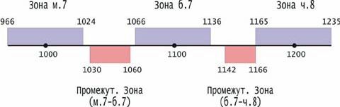 Рефераты | Рефераты по музыке | О вопросах звуковысотного интонирования