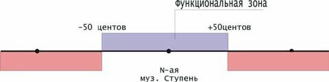 Рефераты | Рефераты по музыке | О вопросах звуковысотного интонирования