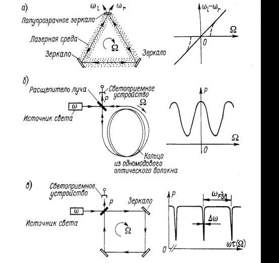Рефераты | Рефераты по науке и технике | Волоконно-оптические гироскопы