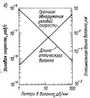 Рефераты | Рефераты по науке и технике | Волоконно-оптические гироскопы