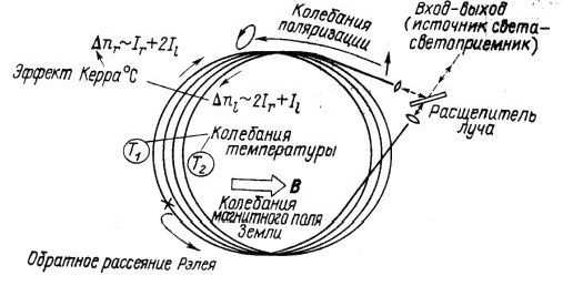 Рефераты | Рефераты по науке и технике | Волоконно-оптические гироскопы