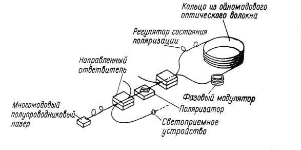 Рефераты | Рефераты по науке и технике | Волоконно-оптические гироскопы