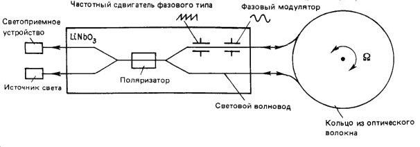 Рефераты | Рефераты по науке и технике | Волоконно-оптические гироскопы