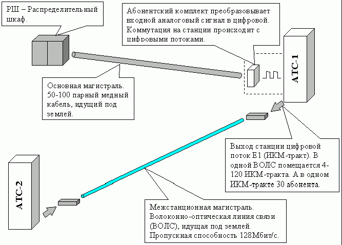 Рефераты | Рефераты по науке и технике | Использование цифровой связи