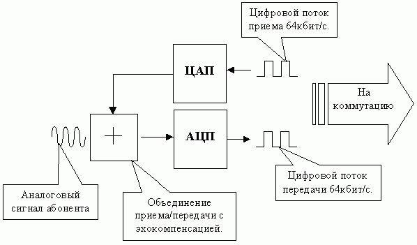 Рефераты | Рефераты по науке и технике | Использование цифровой связи