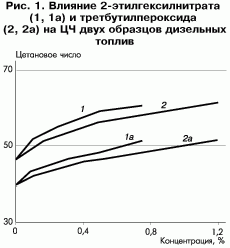 Рефераты | Рефераты по науке и технике | Состояние и перспективы применения присадок к топливу в России и за рубежом