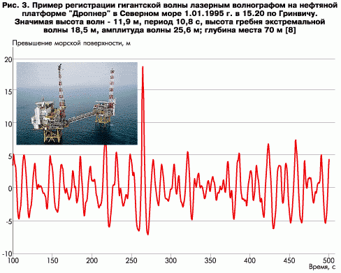 Рефераты | Рефераты по науке и технике | Влияние гигантских волн на безопасность морской добычи и транспортировки углеводородов