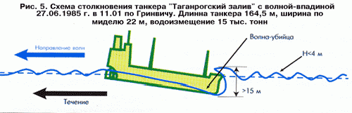 Рефераты | Рефераты по науке и технике | Влияние гигантских волн на безопасность морской добычи и транспортировки углеводородов