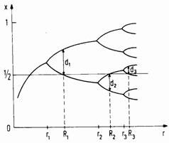 Рефераты | Рефераты по науке и технике | Метод расчета скейлинговых констант Фейгенбаума для одномерных дискретных отображений по точкам сверхустойчивых циклов
