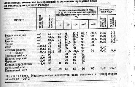 Рефераты | Рефераты по науке и технике | Зависимость интенсивности дыхания растительных продуктов от температуры