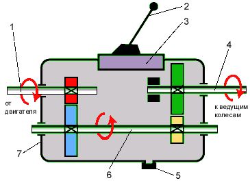 Рефераты | Рефераты по науке и технике | Коробка передач и ее устройство