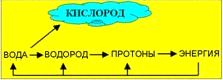 Рефераты | Рефераты по науке и технике | Вода - энергоноситель, способный заменить нефть.