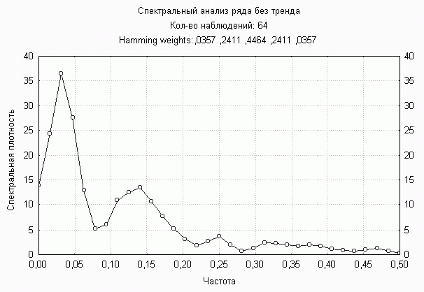 Рефераты | Рефераты по науке и технике | Прогнозирование временных рядов