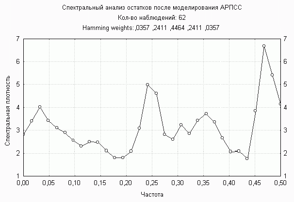 Рефераты | Рефераты по науке и технике | Прогнозирование временных рядов