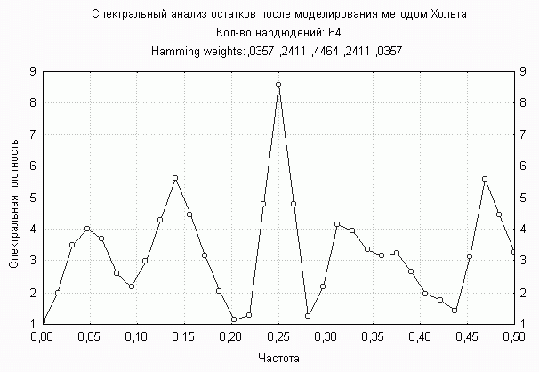 Рефераты | Рефераты по науке и технике | Прогнозирование временных рядов