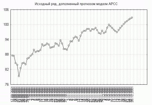 Рефераты | Рефераты по науке и технике | Прогнозирование временных рядов