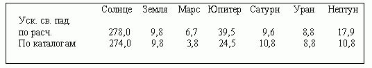 Рефераты | Рефераты по науке и технике | Теория вихревой гравитации и сотворения вселенной