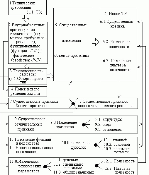 Рефераты | Рефераты по науке и технике | Основы конструирования