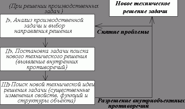 Рефераты | Рефераты по науке и технике | Основы конструирования