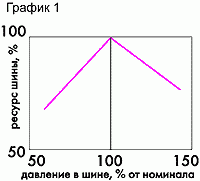 Рефераты | Рефераты по науке и технике | Устройство и эксплуатация колёс