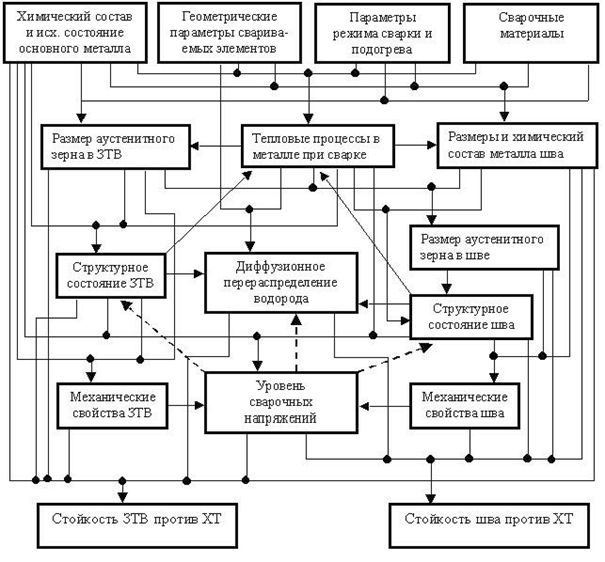 Рефераты | Рефераты по науке и технике | Проектирование технологии дуговой сварки на основе модели формирования показателей свариваемости низколегированных сталей