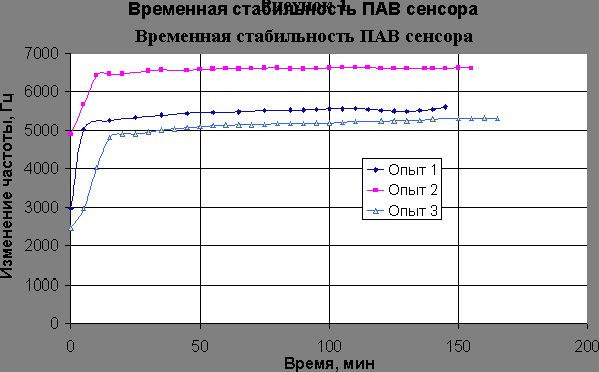 Рефераты | Рефераты по науке и технике | Разработка сенсора на поверхностно-акустических волнах