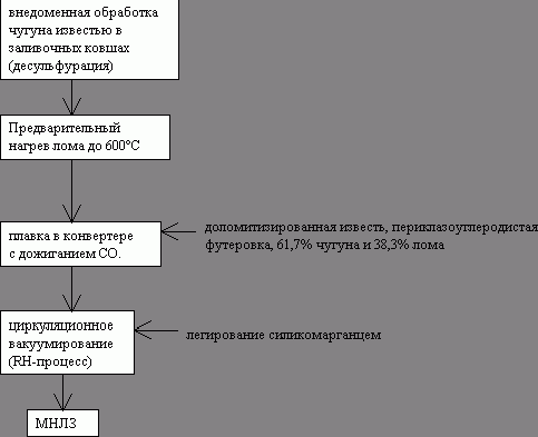 Рефераты | Рефераты по науке и технике | Металлургия стали и сплавов и новые процессы