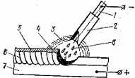 Рефераты | Рефераты по науке и технике | Процессы сварки металлов плавлением