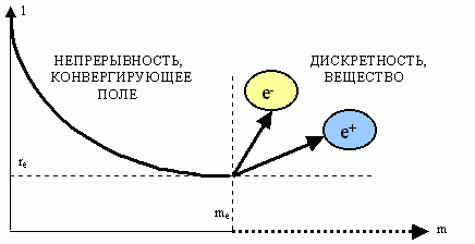 Рефераты | Рефераты по науке и технике | Конвергирующее поле - новое поле не волновой природы