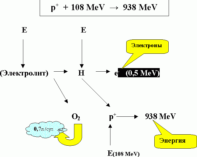 Рефераты | Рефераты по науке и технике | Внутренняя структура протона и новый способ получения энергии