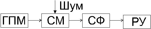 Рефераты | Рефераты по науке и технике | Исследование согласованного фильтра