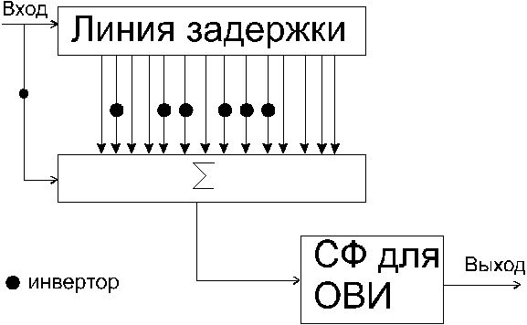 Рефераты | Рефераты по науке и технике | Исследование согласованного фильтра