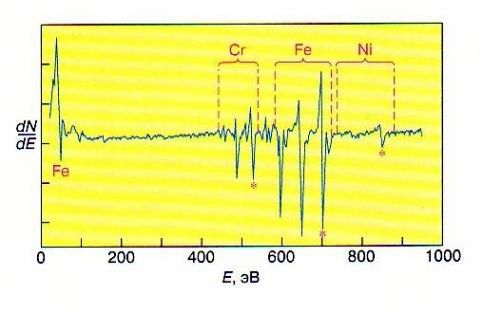 Рефераты | Рефераты по науке и технике | Эффект Оже. Оже–спектроскопия