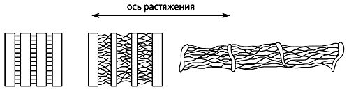 Рефераты | Рефераты по науке и технике | Эффект Ребиндера в полимерах